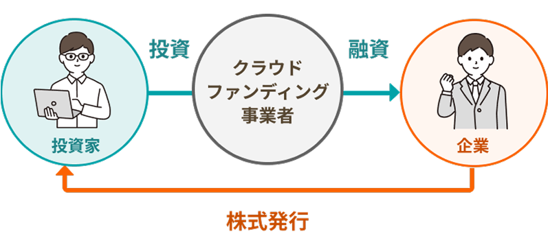 ファンド型クラウドファンディングのフロー図
